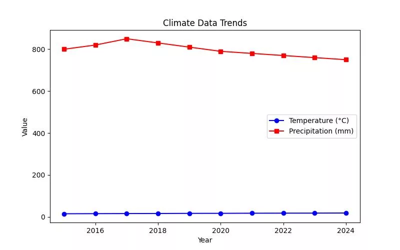 Revolutionizing Climate Change Data Analysis Strategies
