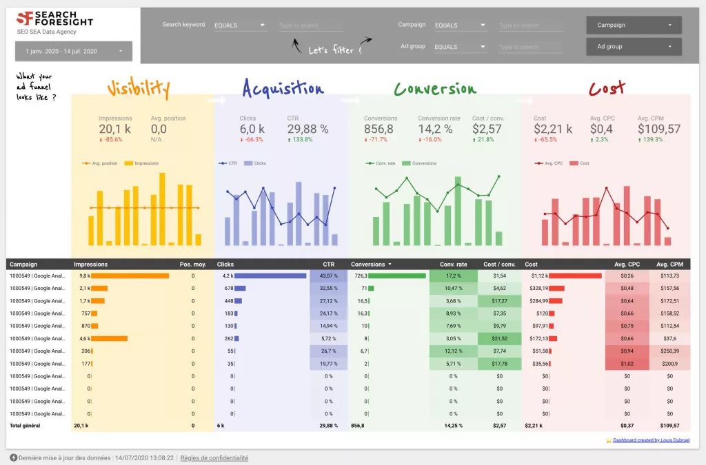 File:Data Studio - Google Ads Monitoring Report.png - a dashboard showing the different types of the